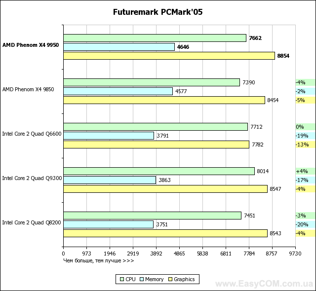 Тестирование AMD Phenom X4 9950 Black Edition с TDP 140 Вт